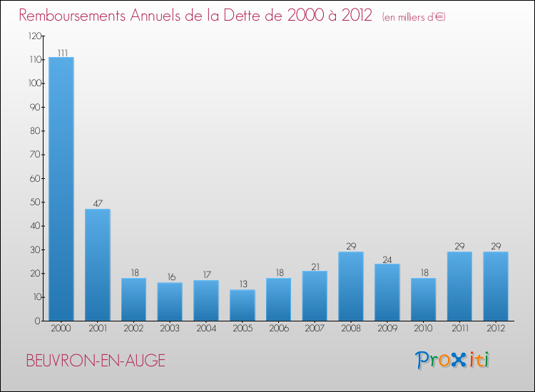 Evolution de l'annuité de la dette pour la commune de BEUVRON-EN-AUGE de 2000 à 2012 Annuités de la dette pour BEUVRON-EN-AUGE de 2000 à 2012