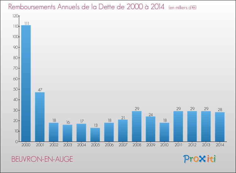 Evolution de l'annuité de la dette pour la commune de BEUVRON-EN-AUGE de 2000 à 2014 Annuités de la dette pour BEUVRON-EN-AUGE de 2000 à 2014