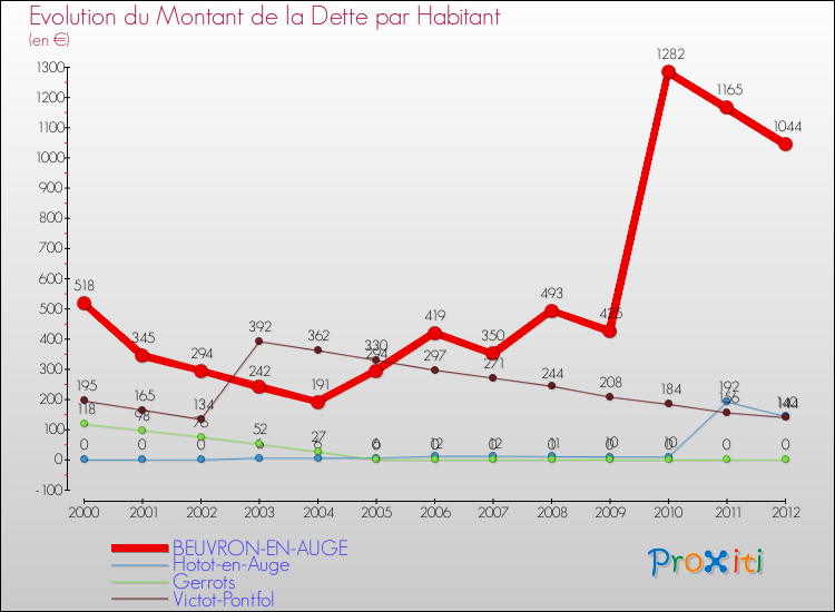 Evolution de la dette par habitant pour la commune de BEUVRON-EN-AUGE et les communes proches de 2000 à 2012 Comparaison de la dette par habitant pour BEUVRON-EN-AUGE et les communes voisines de 2000 à 2012