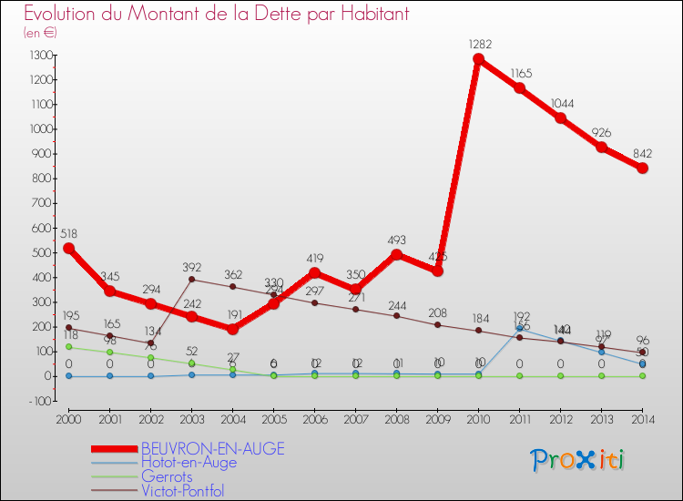 Evolution de la dette par habitant pour la commune de BEUVRON-EN-AUGE et les communes proches de 2000 à 2014 Comparaison de la dette par habitant pour BEUVRON-EN-AUGE et les communes voisines de 2000 à 2014