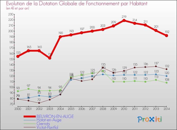 Evolution et montant de la dotation globale de fonctionnement par Habitant pour BEUVRON-EN-AUGE et les communes proches de 2000 à 2014. Comparaison des dotations globales de fonctionnement par habitant pour BEUVRON-EN-AUGE et les communes voisines de 2000 à 2014.