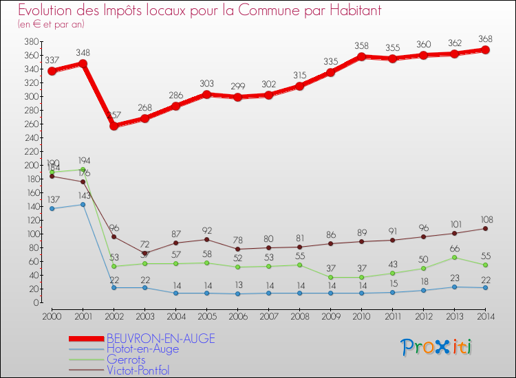 Evolution et montant des impôts locaux par Habitant pour BEUVRON-EN-AUGE et les communes proches de 2000 à 2014 Comparaison des impôts locaux par habitant pour BEUVRON-EN-AUGE et les communes voisines de 2000 à 2014