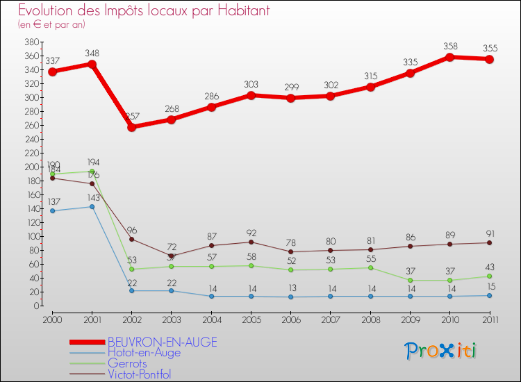 Evolution et montant des impôts locaux par Habitant pour BEUVRON-EN-AUGE et les communes proches Comparaison des impôts locaux par habitant pour BEUVRON-EN-AUGE et les communes voisines