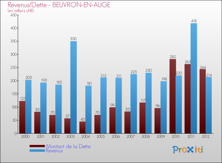 Evolution comparée de la dette et des revenus pour la commune de BEUVRON-EN-AUGE de 2000 à 2012 Comparaison de la dette et des revenus pour BEUVRON-EN-AUGE de 2000 à 2012