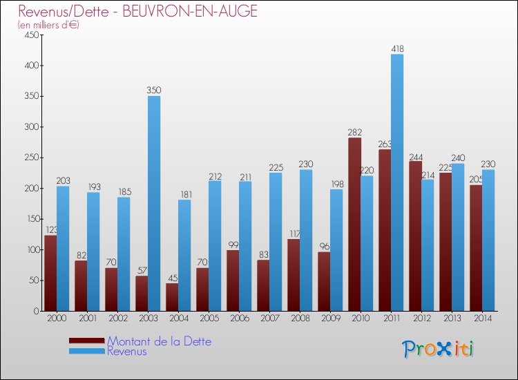 Evolution comparée de la dette et des revenus pour la commune de BEUVRON-EN-AUGE de 2000 à 2014 Comparaison de la dette et des revenus pour BEUVRON-EN-AUGE de 2000 à 2014