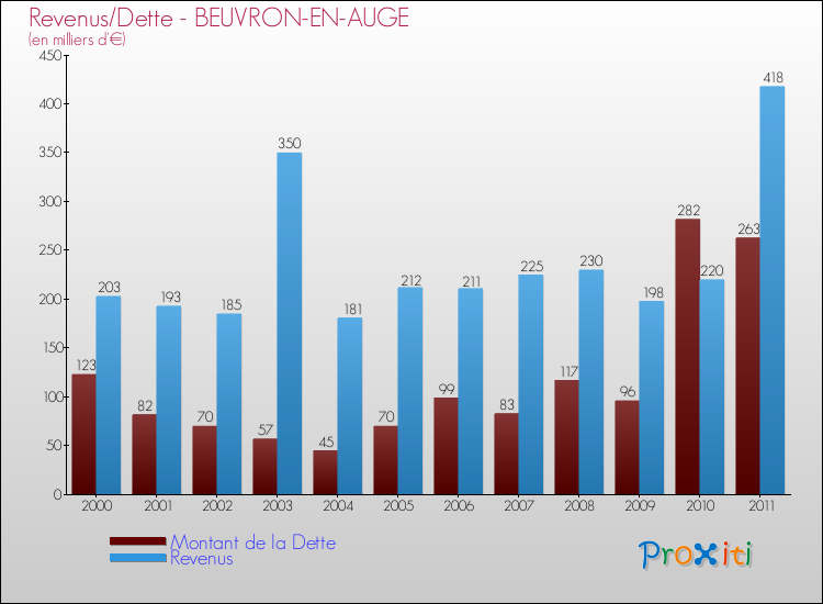 Evolution comparée de la dette et des revenus pour la commune de BEUVRON-EN-AUGE de 2000 à 2011 Comparaison de la dette et des revenus pour BEUVRON-EN-AUGE de 2000 à 2011