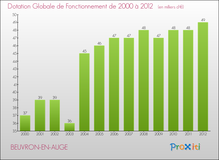 Evolution du montant de la Dotation Globale de Fonctionnement pour la commune de BEUVRON-EN-AUGE de 2000 à 2012 Evolution du montant de la Dotation Globale de Fonctionnement pour BEUVRON-EN-AUGE de 2000 à 2012
