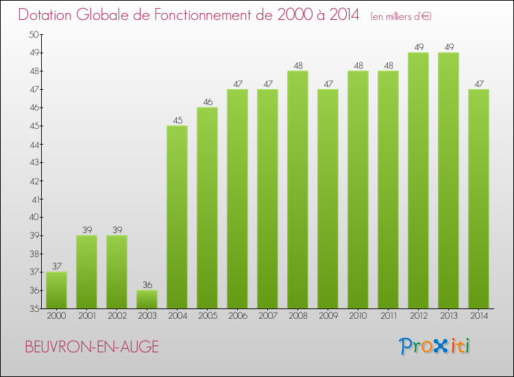 Evolution du montant de la Dotation Globale de Fonctionnement pour la commune de BEUVRON-EN-AUGE de 2000 à 2014 Evolution du montant de la Dotation Globale de Fonctionnement pour BEUVRON-EN-AUGE de 2000 à 2014