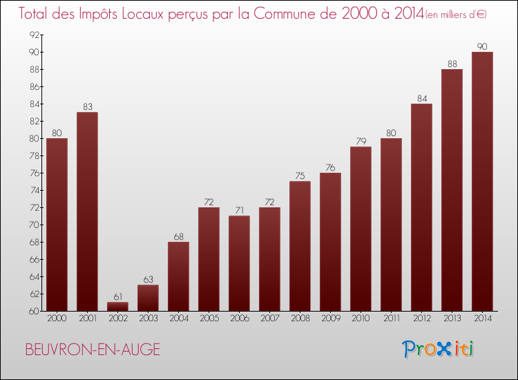 Evolution des Impôts Locaux pour la commune de BEUVRON-EN-AUGE de 2000 à 2014 Evolution des Impôts Locaux pour BEUVRON-EN-AUGE de 2000 à 2014
