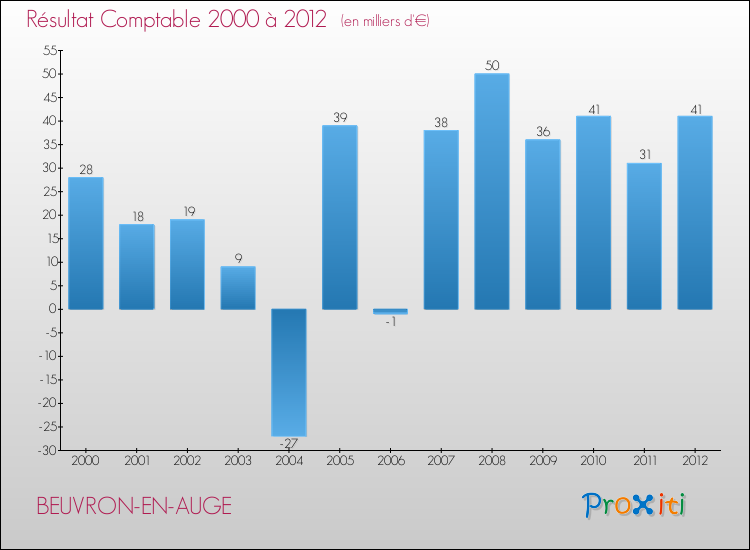 Evolution du résultat comptable pour la commune de BEUVRON-EN-AUGE de 2000 à 2012 Evolution du résultat comptable pour BEUVRON-EN-AUGE de 2000 à 2012