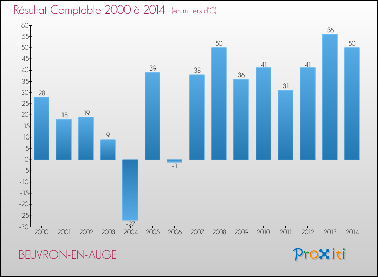 Evolution du résultat comptable pour la commune de BEUVRON-EN-AUGE de 2000 à 2014 Evolution du résultat comptable pour BEUVRON-EN-AUGE de 2000 à 2014