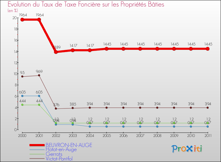 Evolution du taux de la taxe foncière sur le bati pour BEUVRON-EN-AUGE et les communes proches Comparaison des taux de taxe foncière sur le bati pour BEUVRON-EN-AUGE et les communes voisines
