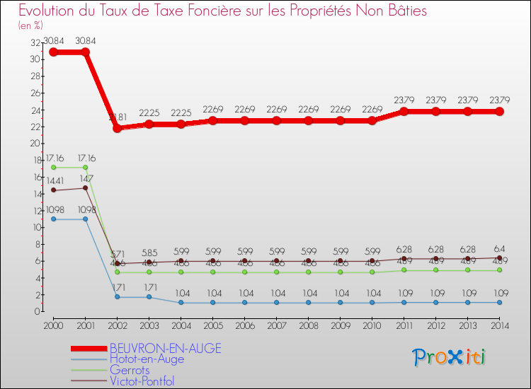Evolution du taux de la taxe foncière sur les immeubles et terrains non batis pour BEUVRON-EN-AUGE et les communes proches de 2000 à 2014 Comparaison des taux de la taxe foncière sur les immeubles et terrains non batis pour BEUVRON-EN-AUGE et les communes voisines de 2000 à 2014