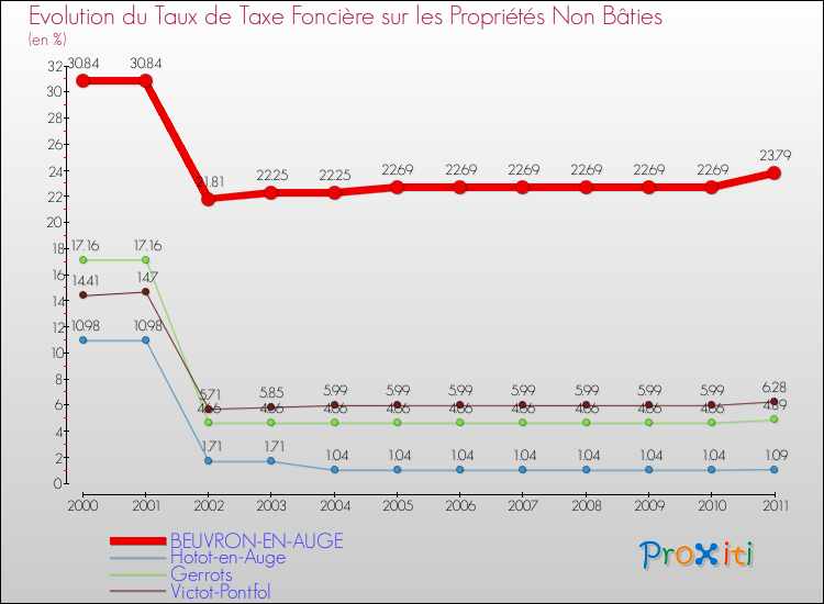 Evolution du taux de la taxe foncière sur les immeubles et terrains non batis pour BEUVRON-EN-AUGE et les communes proches Comparaison des taux de la taxe foncière sur les immeubles et terrains non batis pour BEUVRON-EN-AUGE et les communes voisines
