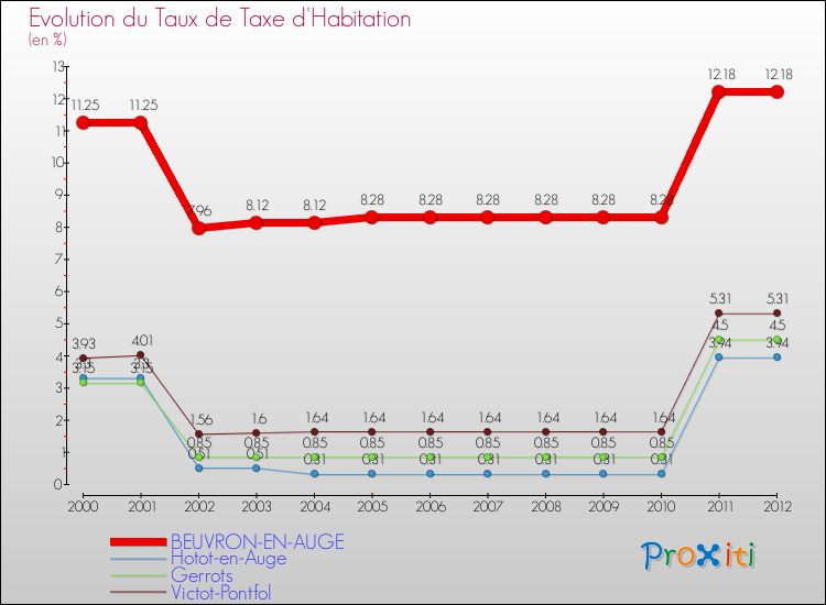 Evolution du taux de la taxe d'habitation pour BEUVRON-EN-AUGE et les communes proches Comparaison des taux de la taxe d'habitation pour BEUVRON-EN-AUGE et les communes voisines