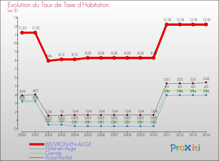 Evolution du taux de la taxe d'habitation pour BEUVRON-EN-AUGE et les communes proches de 2000 à 2014 Comparaison des taux de la taxe d'habitation pour BEUVRON-EN-AUGE et les communes voisines de 2000 à 2014