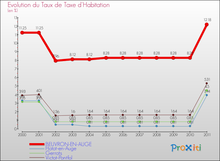 Evolution du taux de la taxe d'habitation pour BEUVRON-EN-AUGE et les communes proches Comparaison des taux de la taxe d'habitation pour BEUVRON-EN-AUGE et les communes voisines