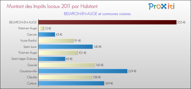 Montant des impôts locaux par Habitant pour BEUVRON-EN-AUGE et les communes proches Comparaison des impôts locaux par habitant pour BEUVRON-EN-AUGE et les communes voisines