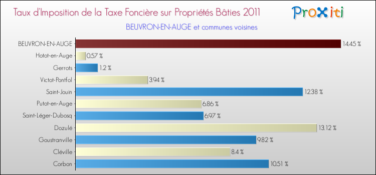 Taux d'imposition de la taxe foncière sur le bati 2011 pour BEUVRON-EN-AUGE et les communes proches Comparaison des taux d'imposition de la taxe foncière sur le bati 2011 pour BEUVRON-EN-AUGE et les communes voisines