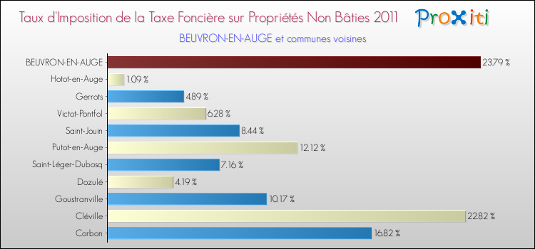 Taux d'imposition de la taxe foncière sur les immeubles et terrains non batis 2011 pour BEUVRON-EN-AUGE et les communes proches Comparaison des taux d'imposition de la taxe foncière sur les immeubles et terrains non batis 2011 pour BEUVRON-EN-AUGE et les communes voisines