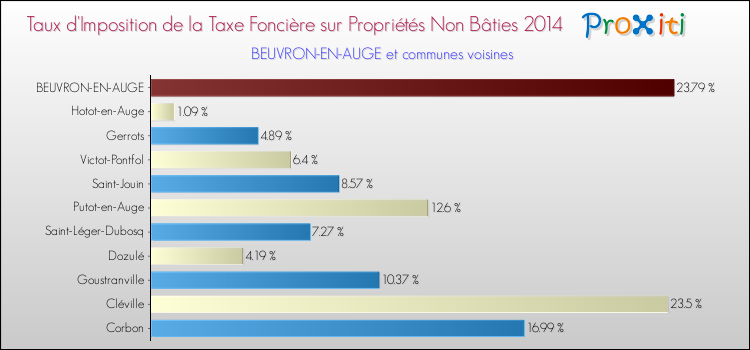 Taux d'imposition de la taxe foncière sur les immeubles et terrains non batis 2014 pour BEUVRON-EN-AUGE et les communes proches Comparaison des taux d'imposition de la taxe foncière sur les immeubles et terrains non batis 2014 pour BEUVRON-EN-AUGE et les communes voisines