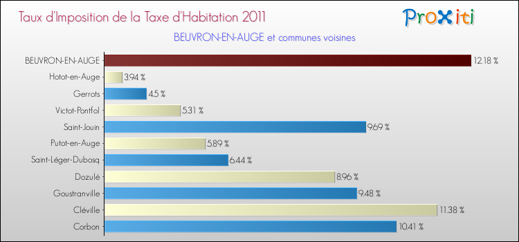 Taux d'imposition de la taxe d'habitation 2011 pour BEUVRON-EN-AUGE et les communes proches Comparaison des taux d'imposition de la taxe d'habitation 2011 pour BEUVRON-EN-AUGE et les communes voisines