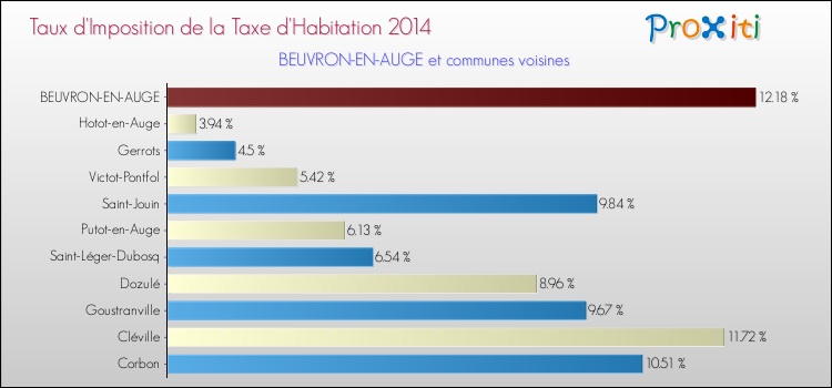 Taux d'imposition de la taxe d'habitation 2014 pour BEUVRON-EN-AUGE et les communes proches Comparaison des taux d'imposition de la taxe d'habitation 2014 pour BEUVRON-EN-AUGE et les communes voisines