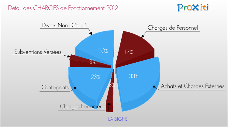 Décomposition des Charges de Fonctionnement 2012 de la commune de LA BIGNE Charges de Fonctionnement 2012 pour la commune de LA BIGNE