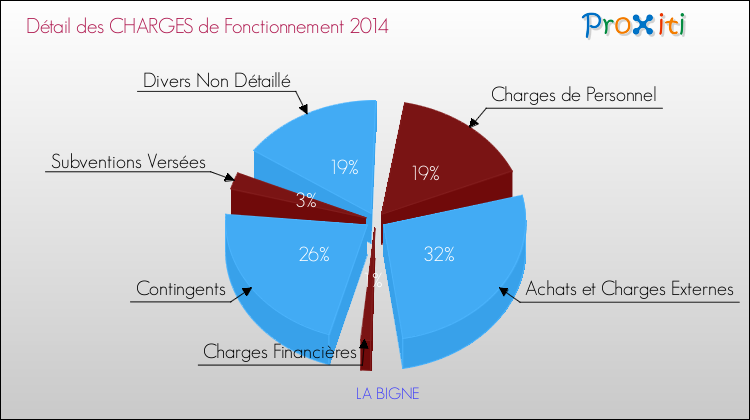 Décomposition des Charges de Fonctionnement 2014 de la commune de LA BIGNE Charges de Fonctionnement 2014 pour la commune de LA BIGNE