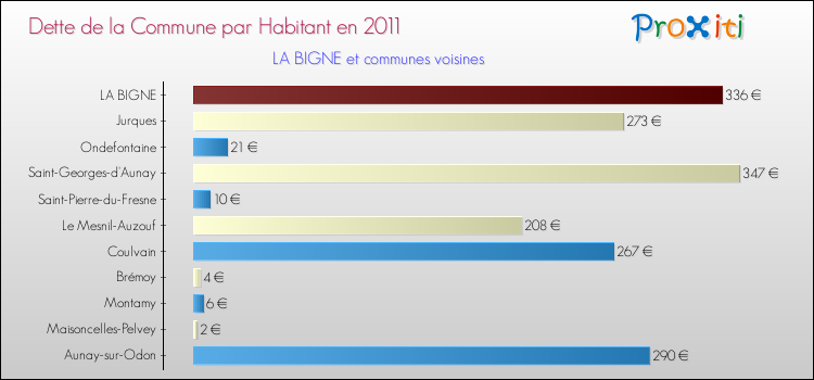 Dette par habitant de la commune en 2011 pour LA BIGNE et les communes proches Comparaison de la dette par habitant de la commune en 2011 pour LA BIGNE et les communes voisines