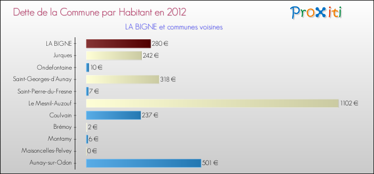 Dette par habitant de la commune en 2012 pour LA BIGNE et les communes proches Comparaison de la dette par habitant de la commune en 2012 pour LA BIGNE et les communes voisines