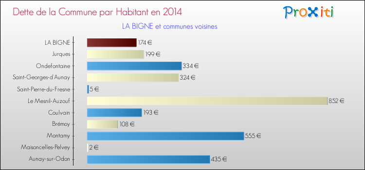 Dette par habitant de la commune en 2014 pour LA BIGNE et les communes proches Comparaison de la dette par habitant de la commune en 2014 pour LA BIGNE et les communes voisines