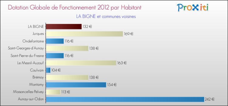 Montant des dotations globales de fonctionnement DGF par Habitant pour LA BIGNE et les communes proches Comparaison des des dotations globales de fonctionnement DGF par habitant pour LA BIGNE et les communes voisines