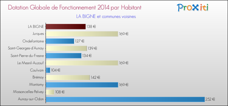 Montant des dotations globales de fonctionnement DGF par Habitant pour LA BIGNE et les communes proches en 2014. Comparaison des des dotations globales de fonctionnement DGF par habitant pour LA BIGNE et les communes voisines en 2014.