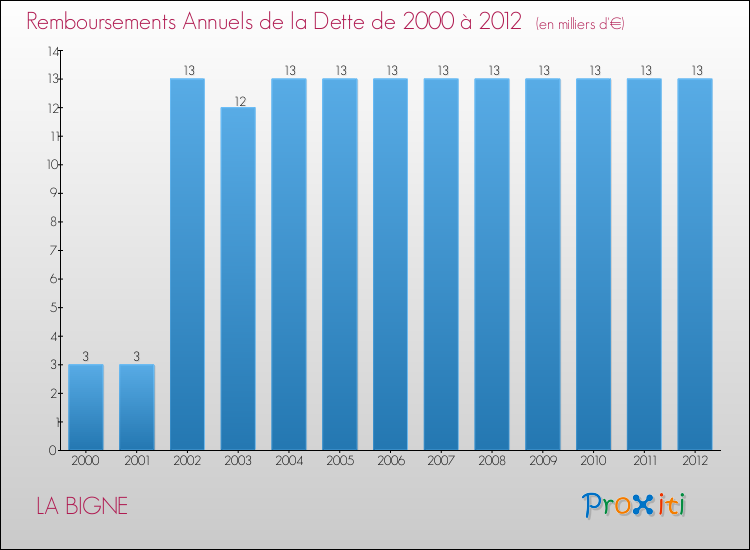 Evolution de l'annuité de la dette pour la commune de LA BIGNE de 2000 à 2012 Annuités de la dette pour LA BIGNE de 2000 à 2012