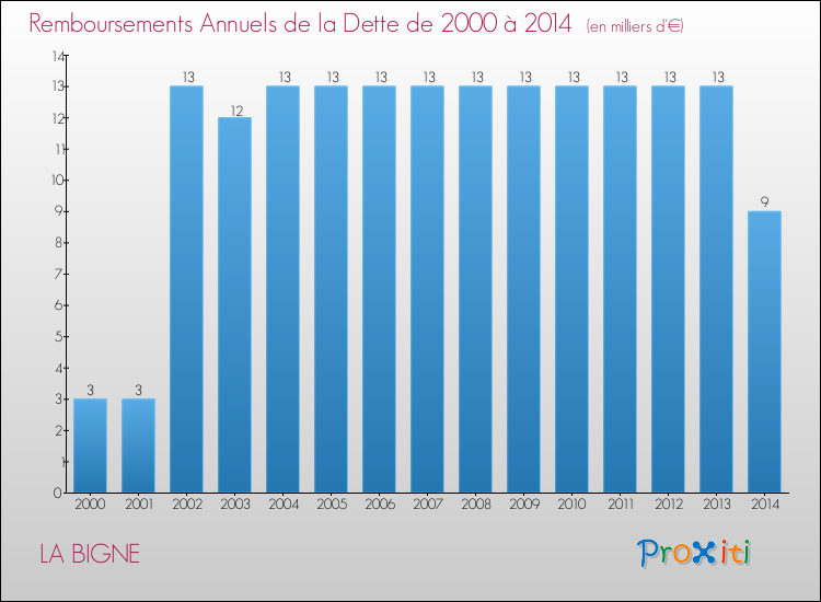 Evolution de l'annuité de la dette pour la commune de LA BIGNE de 2000 à 2014 Annuités de la dette pour LA BIGNE de 2000 à 2014