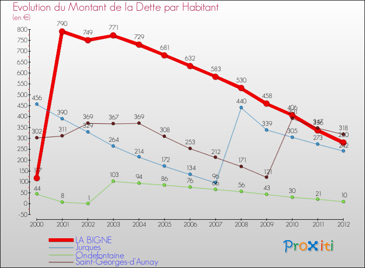 Evolution de la dette par habitant pour la commune de LA BIGNE et les communes proches de 2000 à 2012 Comparaison de la dette par habitant pour LA BIGNE et les communes voisines de 2000 à 2012
