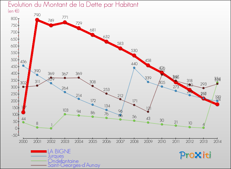 Evolution de la dette par habitant pour la commune de LA BIGNE et les communes proches de 2000 à 2014 Comparaison de la dette par habitant pour LA BIGNE et les communes voisines de 2000 à 2014