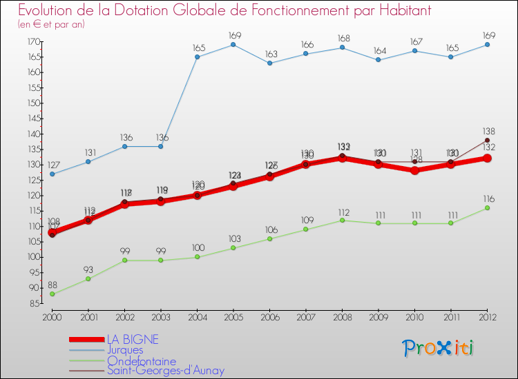 Evolution et montant de la dotation globale de fonctionnement par Habitant pour LA BIGNE et les communes proches Comparaison des dotations globales de fonctionnement par habitant pour LA BIGNE et les communes voisines