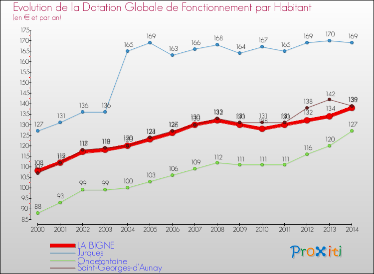Evolution et montant de la dotation globale de fonctionnement par Habitant pour LA BIGNE et les communes proches de 2000 à 2014. Comparaison des dotations globales de fonctionnement par habitant pour LA BIGNE et les communes voisines de 2000 à 2014.
