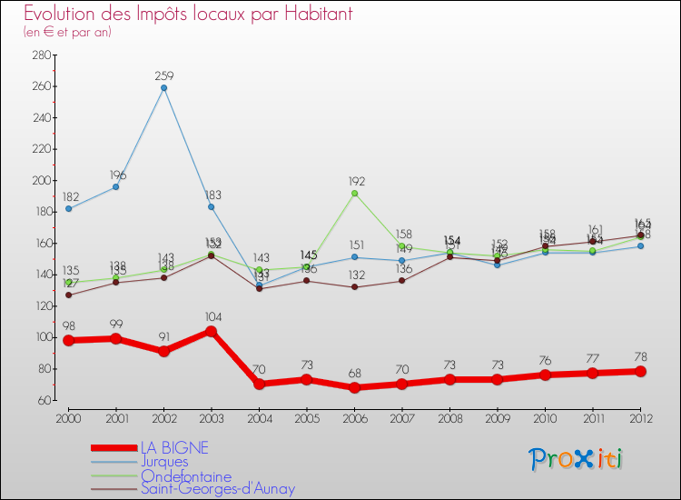 Evolution et montant des impôts locaux par Habitant pour LA BIGNE et les communes proches Comparaison des impôts locaux par habitant pour LA BIGNE et les communes voisines