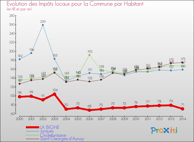 Evolution et montant des impôts locaux par Habitant pour LA BIGNE et les communes proches de 2000 à 2014 Comparaison des impôts locaux par habitant pour LA BIGNE et les communes voisines de 2000 à 2014