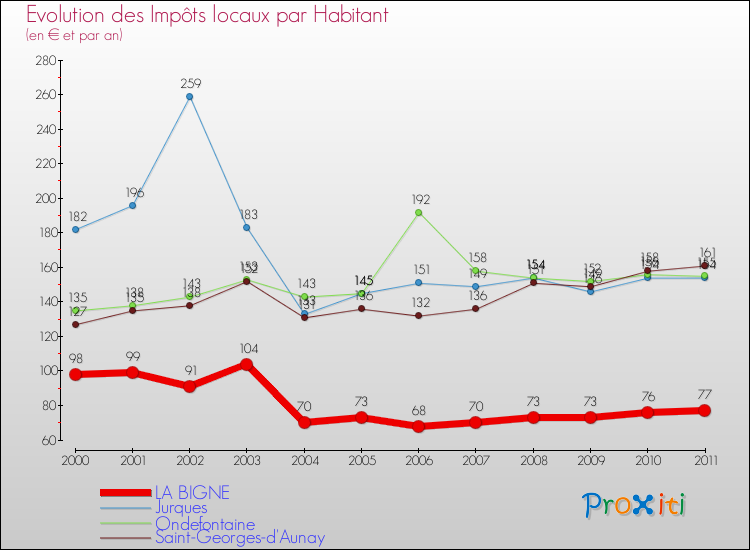 Evolution et montant des impôts locaux par Habitant pour LA BIGNE et les communes proches Comparaison des impôts locaux par habitant pour LA BIGNE et les communes voisines