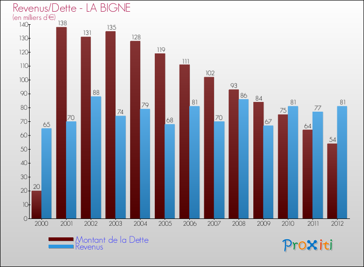 Evolution comparée de la dette et des revenus pour la commune de LA BIGNE de 2000 à 2012 Comparaison de la dette et des revenus pour LA BIGNE de 2000 à 2012