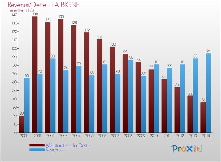 Evolution comparée de la dette et des revenus pour la commune de LA BIGNE de 2000 à 2014 Comparaison de la dette et des revenus pour LA BIGNE de 2000 à 2014