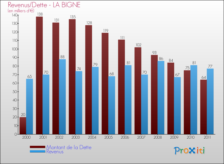 Evolution comparée de la dette et des revenus pour la commune de LA BIGNE de 2000 à 2011 Comparaison de la dette et des revenus pour LA BIGNE de 2000 à 2011