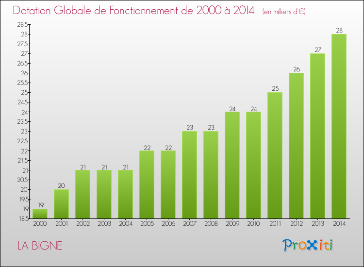 Evolution du montant de la Dotation Globale de Fonctionnement pour la commune de LA BIGNE de 2000 à 2014 Evolution du montant de la Dotation Globale de Fonctionnement pour LA BIGNE de 2000 à 2014