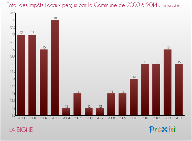 Evolution des Impôts Locaux pour la commune de LA BIGNE de 2000 à 2014 Evolution des Impôts Locaux pour LA BIGNE de 2000 à 2014