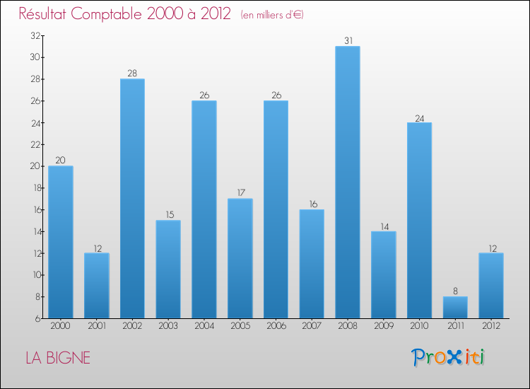 Evolution du résultat comptable pour la commune de LA BIGNE de 2000 à 2012 Evolution du résultat comptable pour LA BIGNE de 2000 à 2012