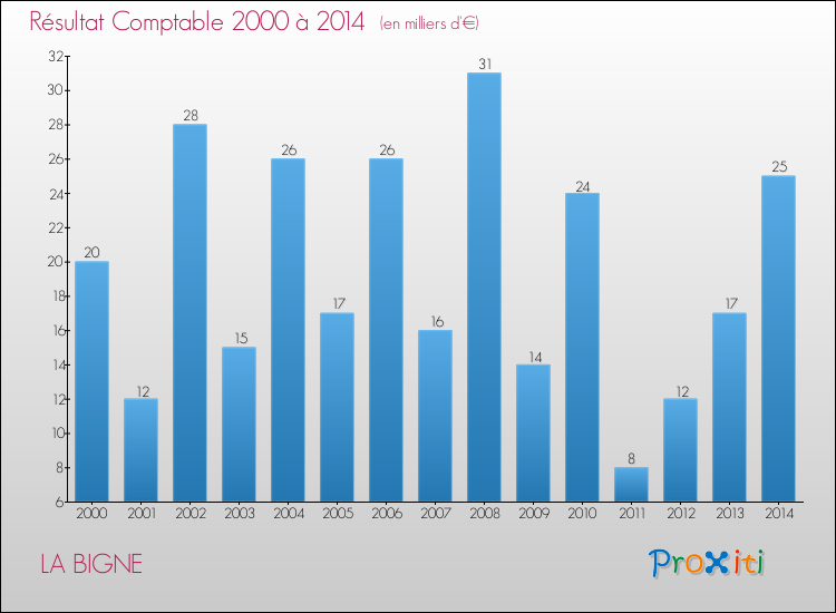 Evolution du résultat comptable pour la commune de LA BIGNE de 2000 à 2014 Evolution du résultat comptable pour LA BIGNE de 2000 à 2014